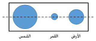 يحدث الكسوف عند تواجد القمر بين الشمس والأرض يحدث الكسوف عند تواجد القمر بين الشمس والأرض.