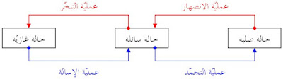 التحوّل الفزيائي