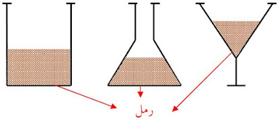 الأجسام الصلبة غير المتماسكة ليس لها شكل خاصّ بل تأخذ شكل الوعاء الذي يحويها