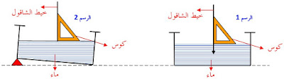 صفحة الأجسام السائلة الراكدة تتّخذ شكلا أفقيّا حتّى لو أملنا الحوض