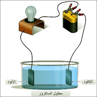 محلول الساكروز عازل للتيار الكهربائي لذلك فالمصباح بقي منطفئا.
