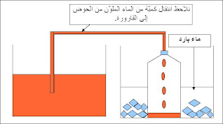 فنستنتج أن الهواء يتقلص بمفعول البرودة.